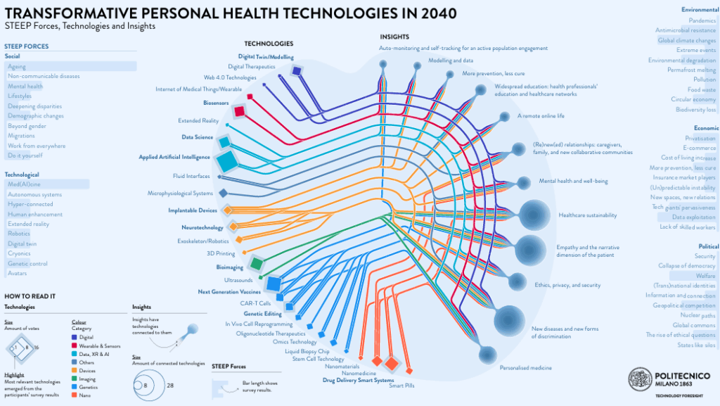 Cuadro resumen de la transformación de la salud en 2040. 