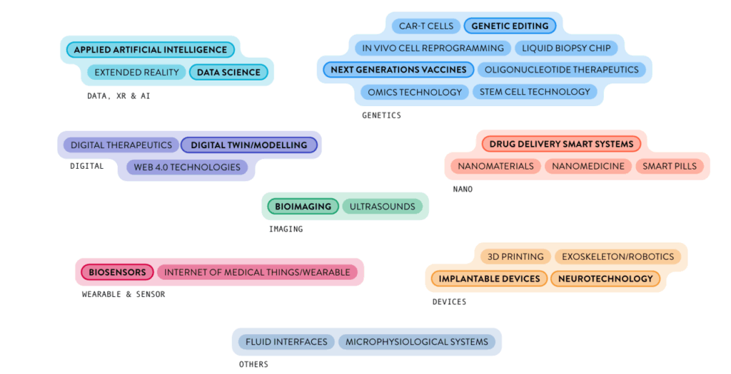 Esquema de las tecnologías que más influirán en el futuro de la salud. 